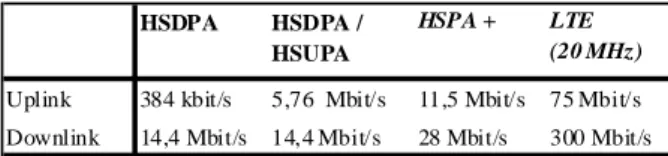 Table 1: Uplink and downlink data rates compared  for HSPA and LTE (UMTS Forum, 2008) 