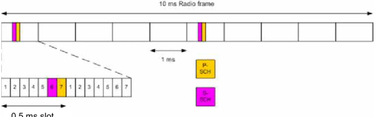 Figure 7 P-SCH and S-SCH structure 