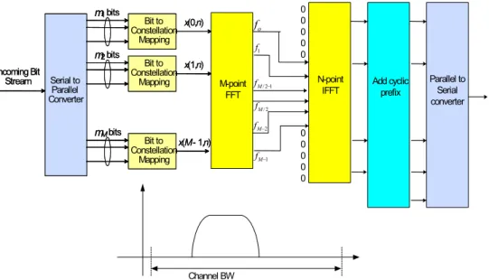 Figure 8 Block Diagram of DFT-s-OFDM (Localized transmission)  The DFT processing is therefore the fundamental difference between  SC-FDMA and OSC-FDMA signal generation
