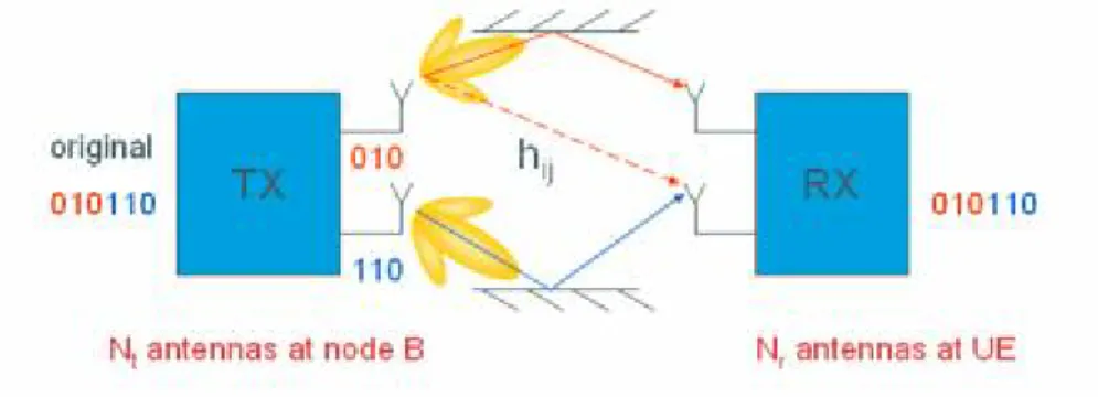Figure 12 shows the principle of spatial multiplexing, exploiting the spatial  dimension of the radio channel which allows to transmit the different data  streams simultaneously