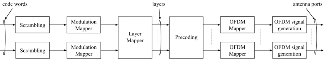 Figure 14 gives an overview of EUTRA downlink baseband signal  generation including the above-mentioned steps relevant for MIMO  transmission