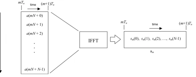 Figure 2 OFDM Useful Symbol Generation using an IFFT 