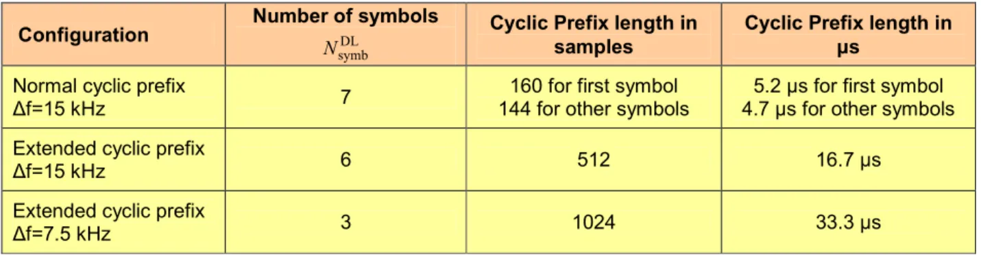 Table 1 gives an overview of the different parameters again for the generic  frame structure