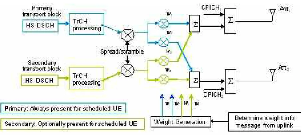 Figure 11: HSPA+ MIMO 
