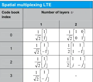 Table 1: LTE precoding matrix for a maximum of two layers 