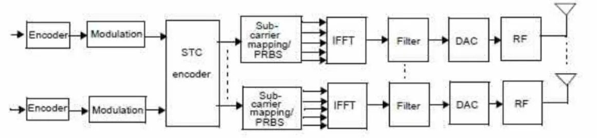 Figure 13: WiMAX TM  downlink 