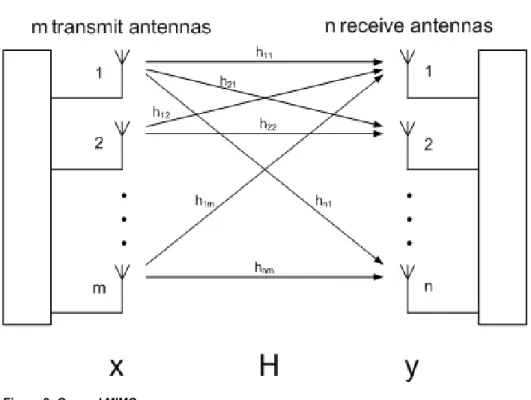 Figure 2: General MIMO 