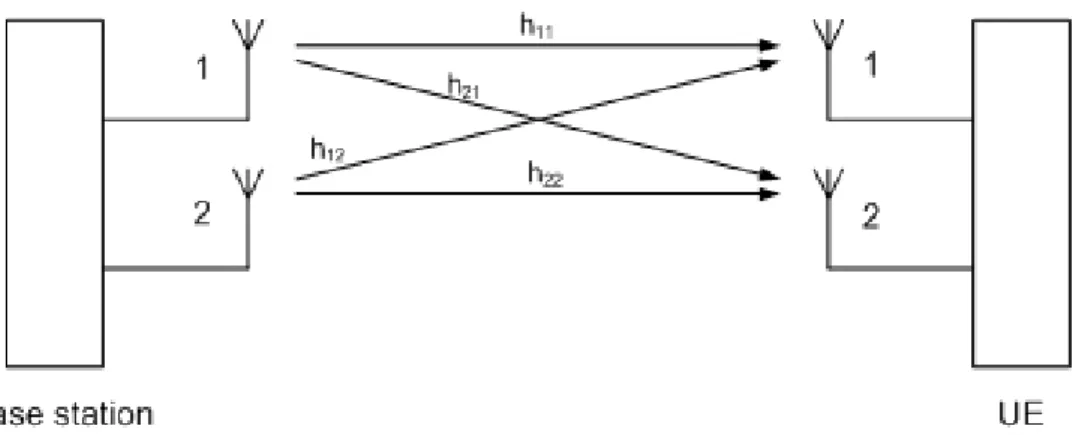 Figure 3: SU-MIMO 