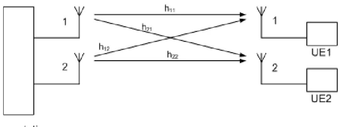 Figure 4: MU-MIMO 