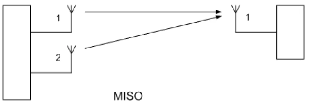 Figure 7: MISO antenna configuration 