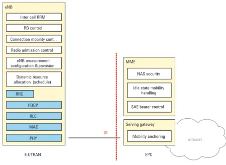 Figure 5 from 36.300 [4] shows the functional split between the E-UTRAN and  the EPC in the EPS