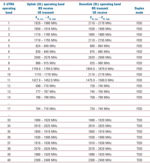 Table 4. EUTRA operating bands (TS 36.101 [6] Table 5.5-1) 