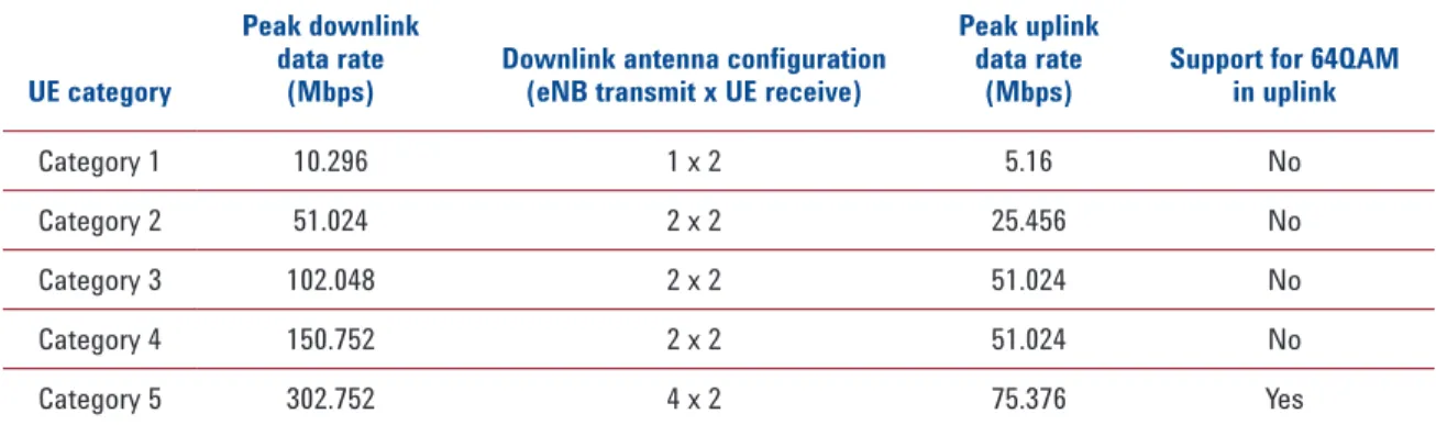 Table 5. Peak data rates for UE categories (derived from 36.306 [6] Tables 4.1-1 and 4.1-2) UE category