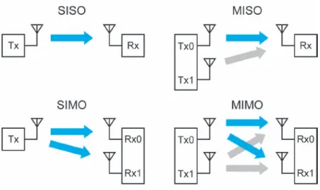 Figure 15. Radio-channel access modes 