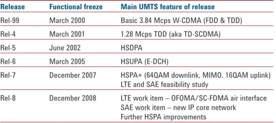 Table 2 summarizes the evolution of the 3GPP UMTS specifications towards LTE. 