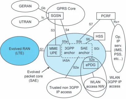 Figure 3 shows a high level view of how the LTE evolved RAN and the EPC   interact with legacy radio access technologies.