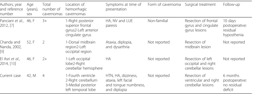 Table 1 Details of the three published cases of simultaneous multiple cavernoma hemorrhages (and the present case)