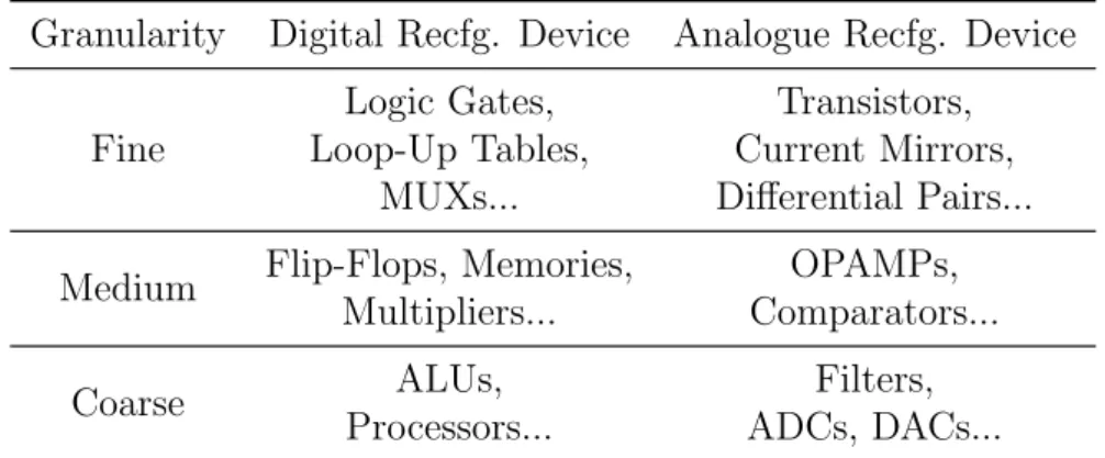 Table 2.1: The configurable levels in digital and analogue configurable devices with different granularities (Trefzer and Tyrrell, 2015)