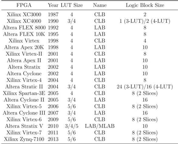 Table 2.2: Mainstream FPGA LUT sizes, larger logic block names, and larger logic block sizes over years