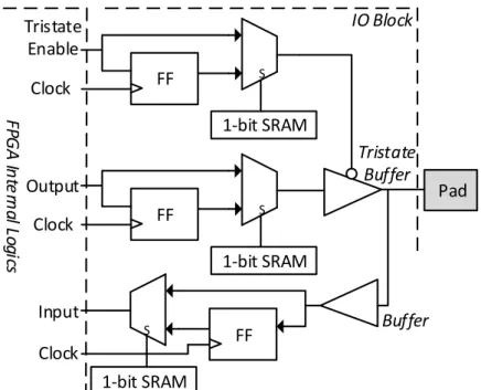Figure 2.6: A generic FPGA programmable input and output block (Gokhale and Graham, 2005)