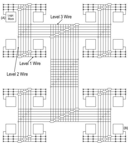 Figure 2.7: Hierarchical routing architecture FPGA example, if the upper left corner logic cluster (A) has a signal to the upper right corner logic cluster (B), a routing flow will be as follows: Level 1, Level 2, Level 3, and back to