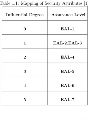 Table 1.1: Mapping of Security Attributes [1]