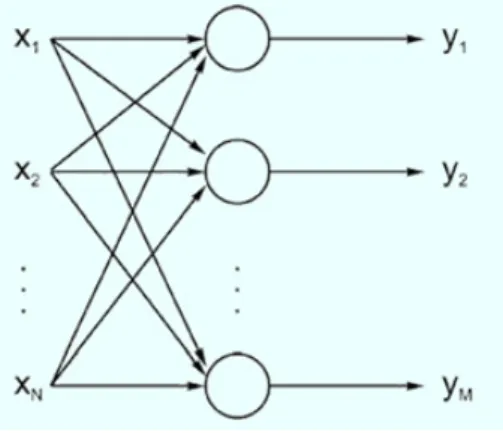 Figure 3.1: Kohonen neural Network