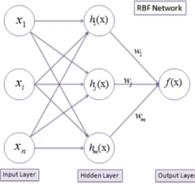 Figure 3.2: Radial Basis Neural Network