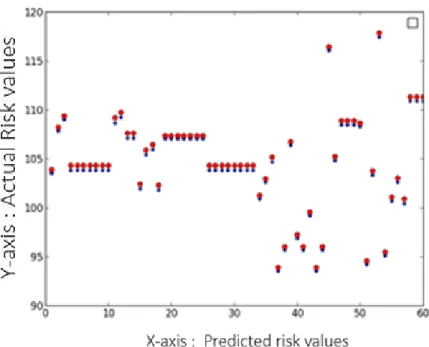 Figure 3.4: Partial plot of risk values with and without security in Radial Basis neural network