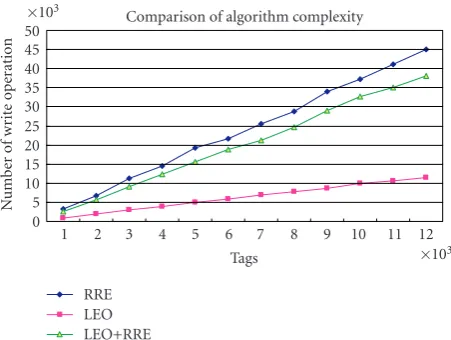 Figure 9: Comparison of number of write operations with networkarea 10000 × 10000, reader radius = 500, and number of readers =500.