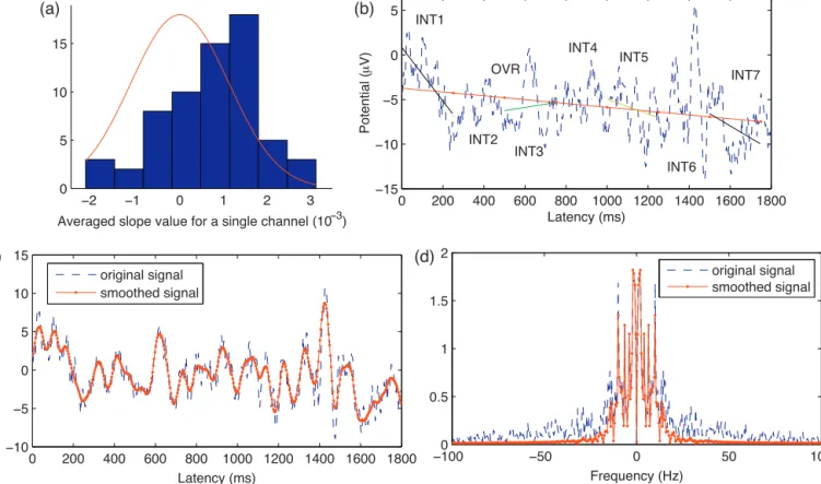 Fig. 1. Preprocessing methods: (a) distribution of channel mean slope for case 1 data (bar chart) and the Gaussian distribution (curved line) with zero mean and sample variance