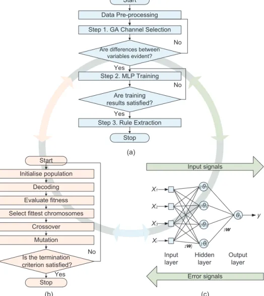 Fig. 2. The GNMM method and interaction between GA and MLP. GNMM consists of three steps (a): GA channel selection (b), MLP training (c), and rule extraction