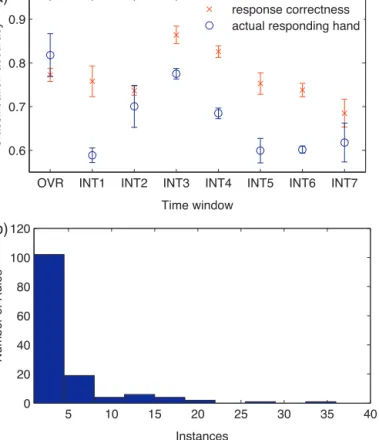 Fig. 6. Classiﬁcation and rule extraction results for case 2. (a) MLPs were run 5 times for each time window of case 2A and 2B to obtain mean classiﬁcation accuracy and STD; (b) histogram of number of regression rules extracted from case 2A OVR
