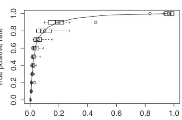 Fig. 7. Mean ROC curve for 10 MLP runs of case 1 data, with box plot indicating variation.