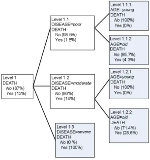 Figure 6. The generated decision tree 