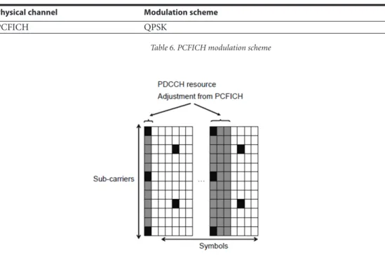 Table 6. PCFICH modulation scheme 