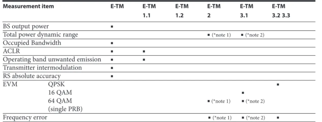 Table 13. E-UTRA test model applicability map