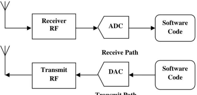 Fig.  2.   Software Defined Radio (SDR) Block  Diagram 
