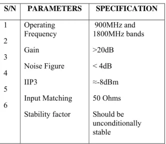 TABLE II        STANDARD  SPECIFICATIONS FOR GSM LNA   