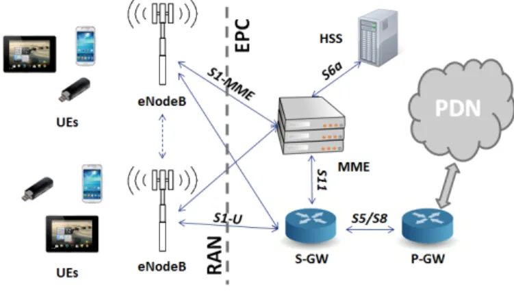 Fig. 1. LTE network architecture