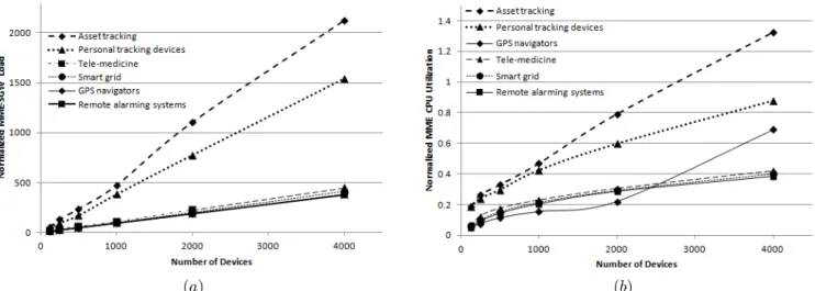 Fig. 5. M2M scalability signaling impact: (a) normalized MME-SGW load and (b) normalized MME CPU utilization