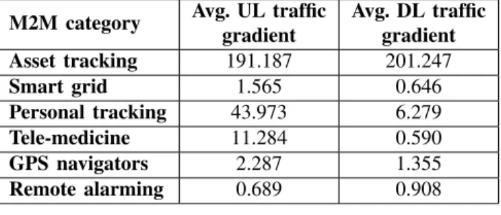 Fig. 7. Normalized UL vs. DL SGW-PGW data load for personal and asset tracking devices
