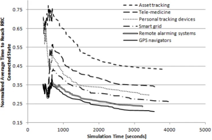 Fig. 8. Normalized average latency to reach RRC connected state for smartphones during traffic of 1000 M2M devices