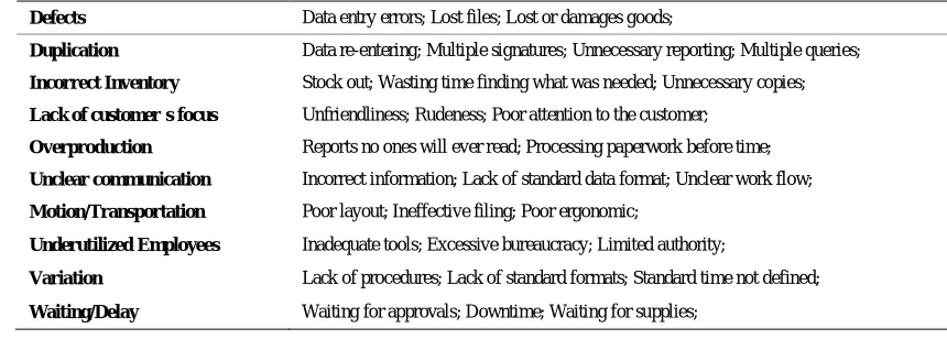 Table 1. The ten wastes of the service industry. 