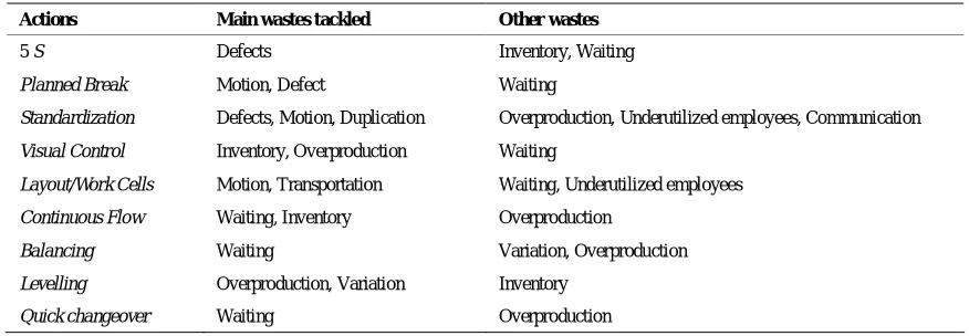 Table 2. Wastes and corrective actions.