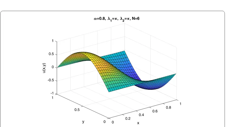 Figure 3 The logarithm of maximum error versus N, for λ1 = λ2 = 2π, in Example 7.4