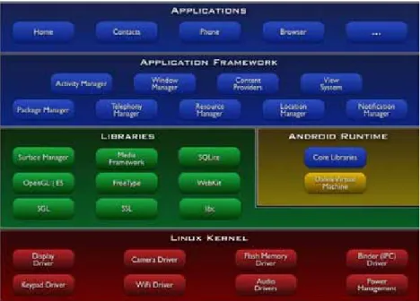 Figure 1. Android architecture. 55