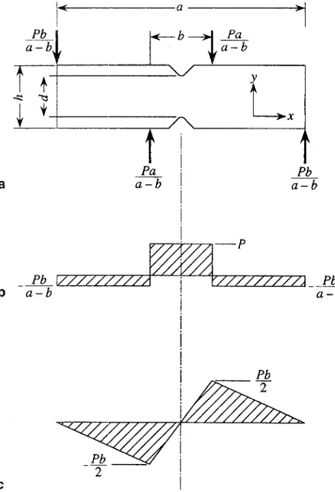 Fig. I. a Applied force, b shearing force, and c bending moment dia- grams for Iosipescu shear specimen 