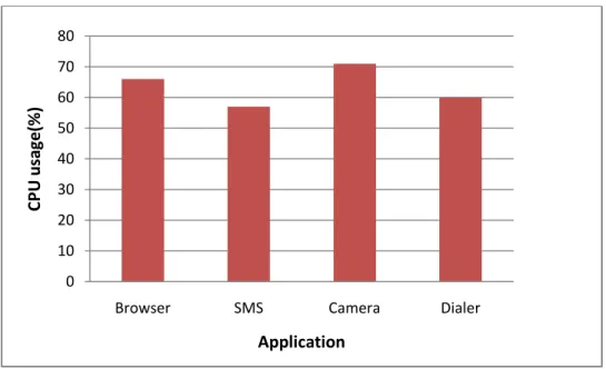 Figure 4: CPU utilization comparison 
