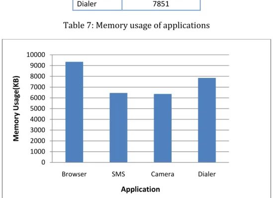 Figure 5: Memory usage comparison 